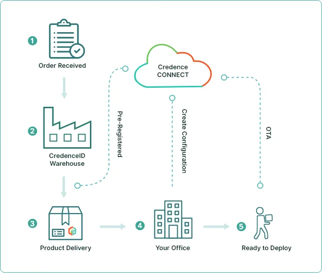 Zero-touch biometric enrollment with CredenceCONNECT