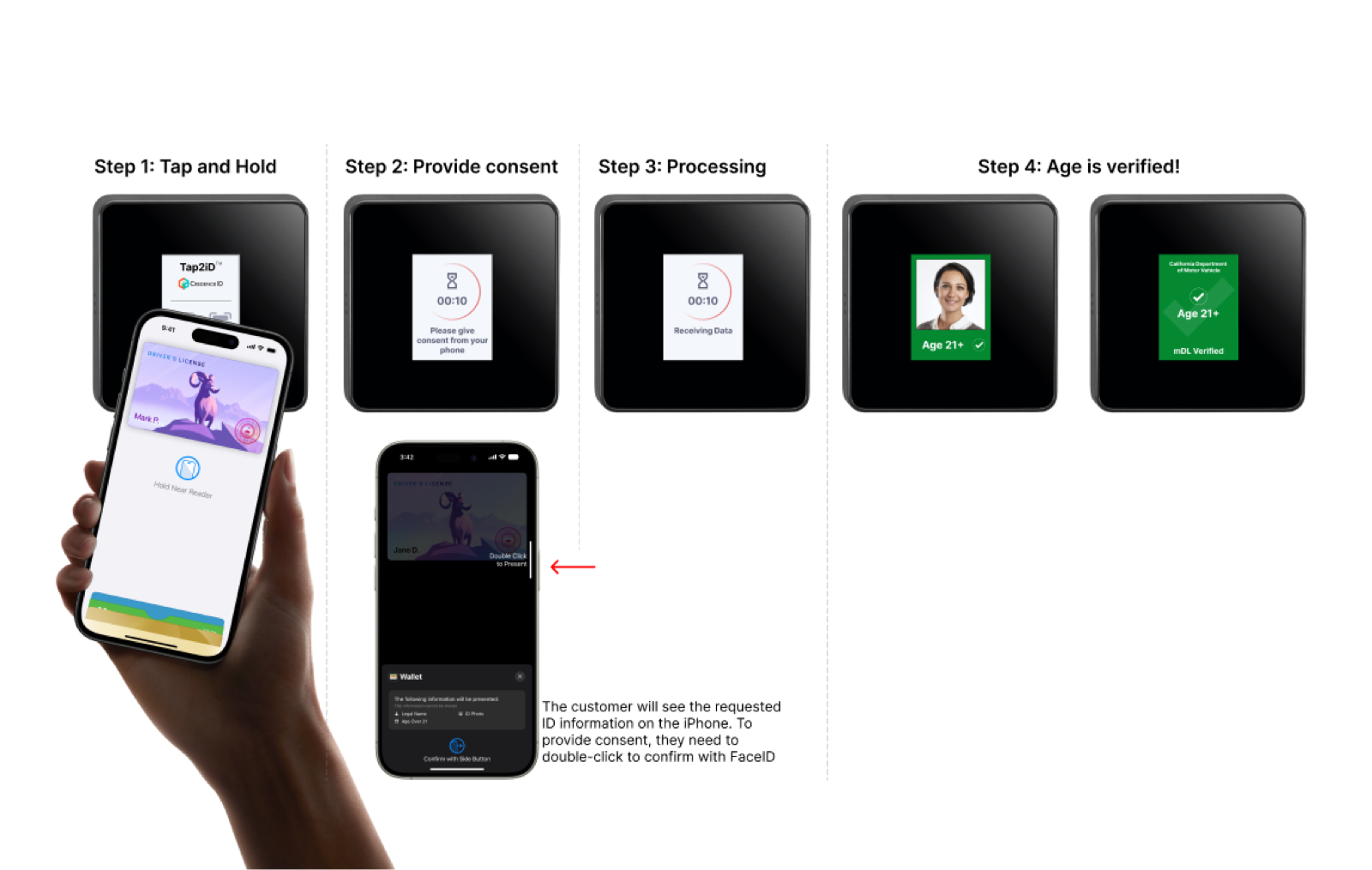 Tap2iD Verifier NFC verification flow with Apple Wallet mDL showing tap, consent, processing, and age verified steps