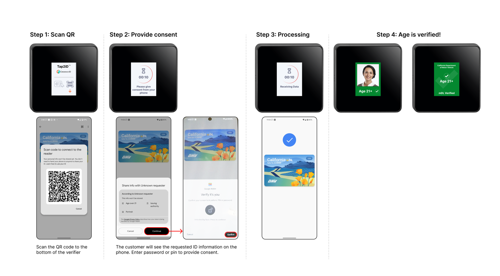 Tap2iD Verifier QR code verification flow with Google Wallet mDL showing scan, consent, processing, and age verified steps
