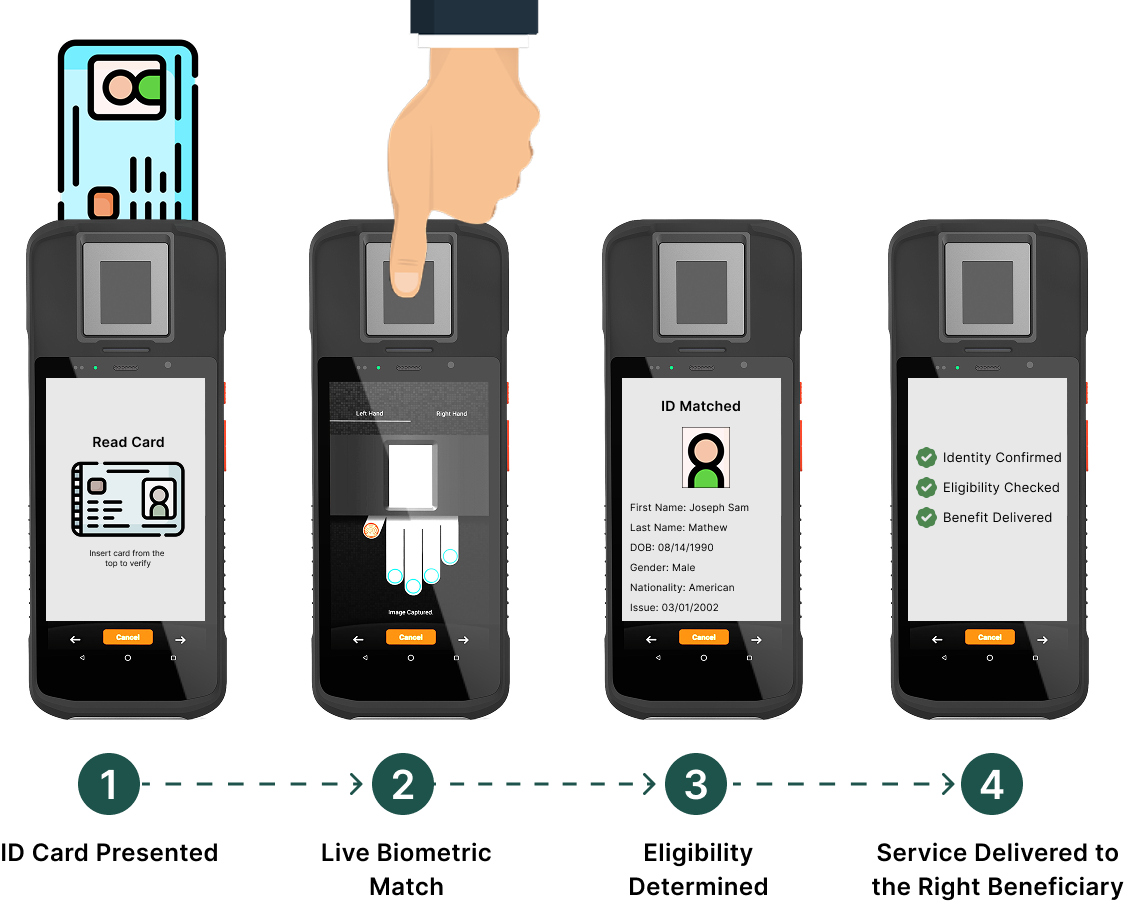 Biometric benefit verification flow on a handheld device: ID card presented, live biometric match, eligibility determined, and service delivered to the right beneficiary