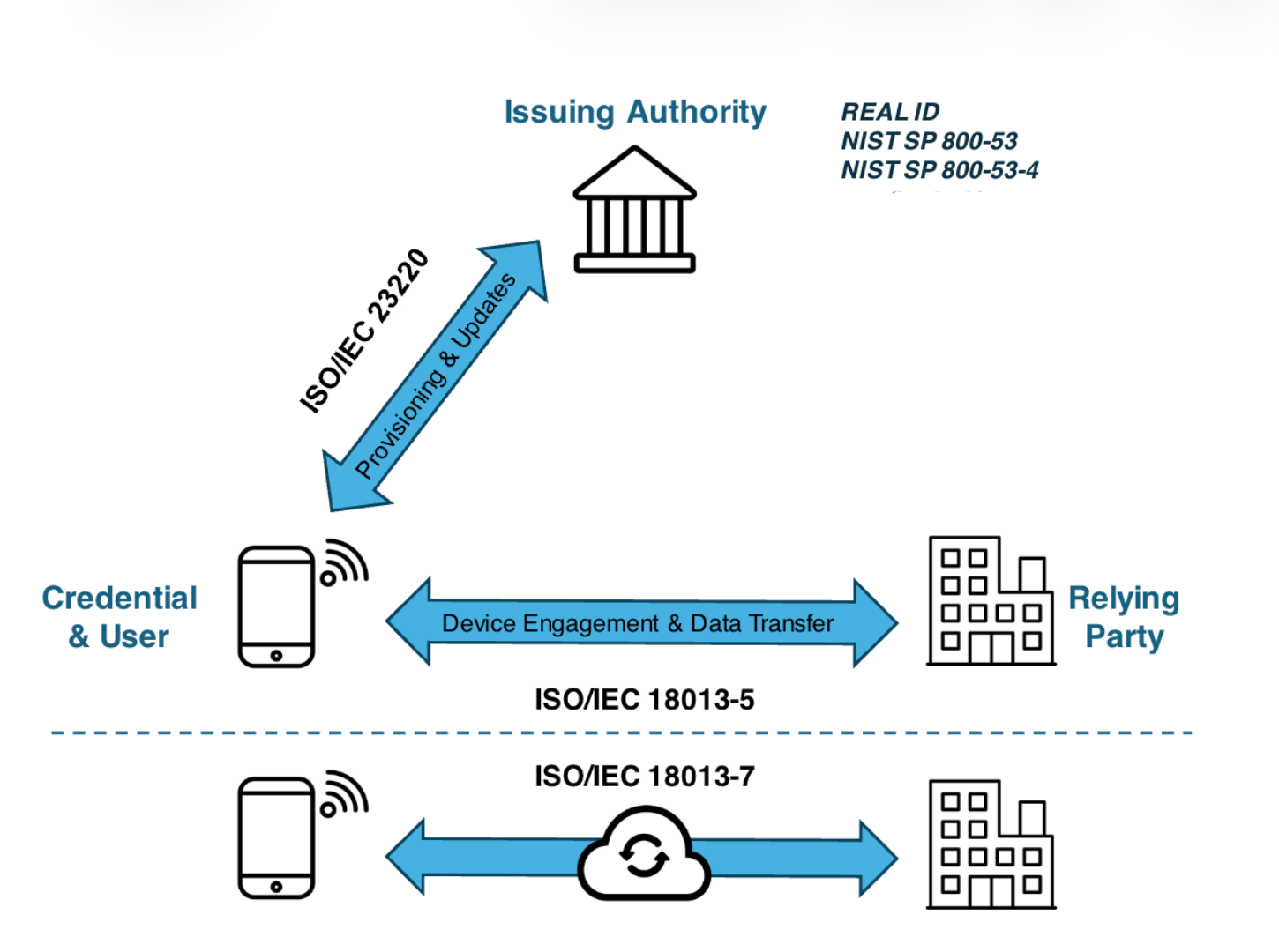 Trust model diagram showing issuing authority, credential and user, relying party, and ISO/IEC 18013 standards